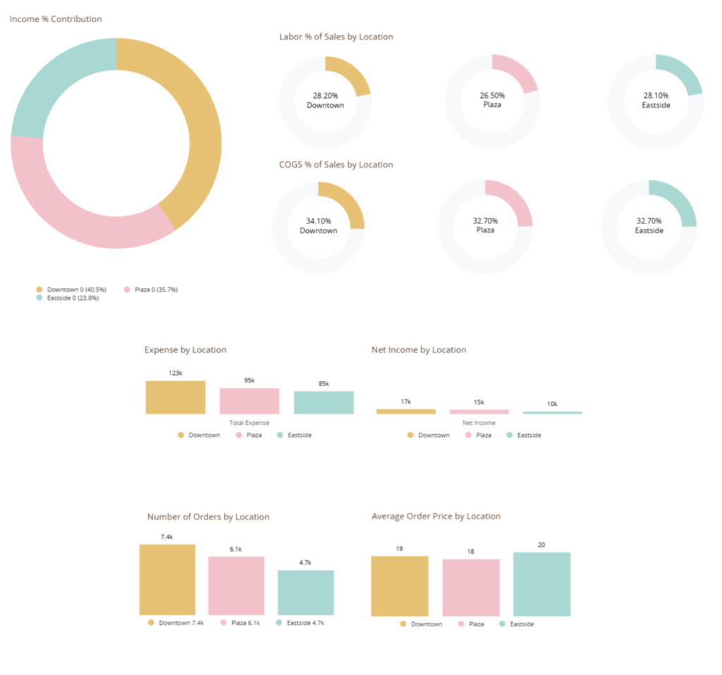 cogs by location