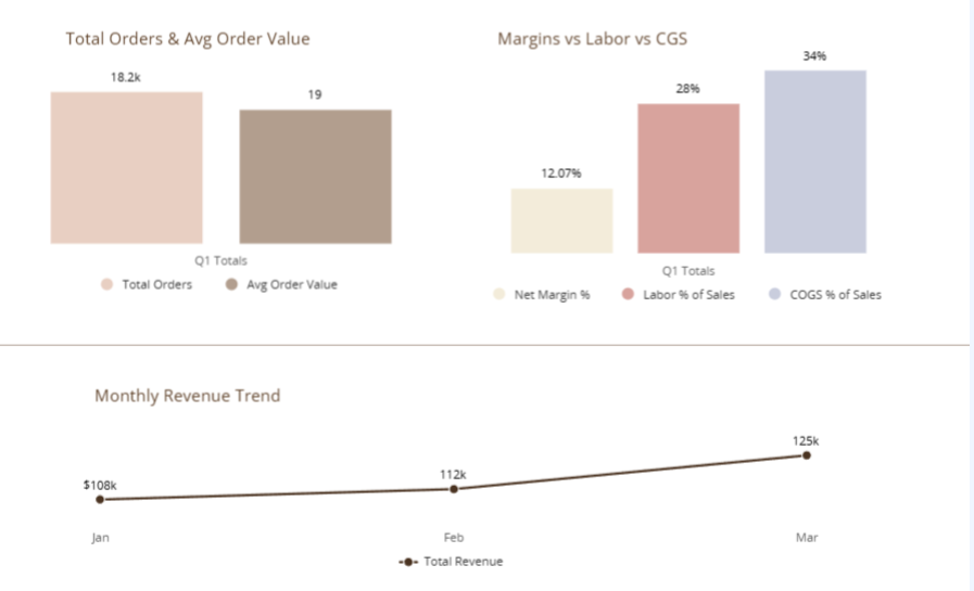 How to Create a Consolidated Franchise Report That Makes Sense