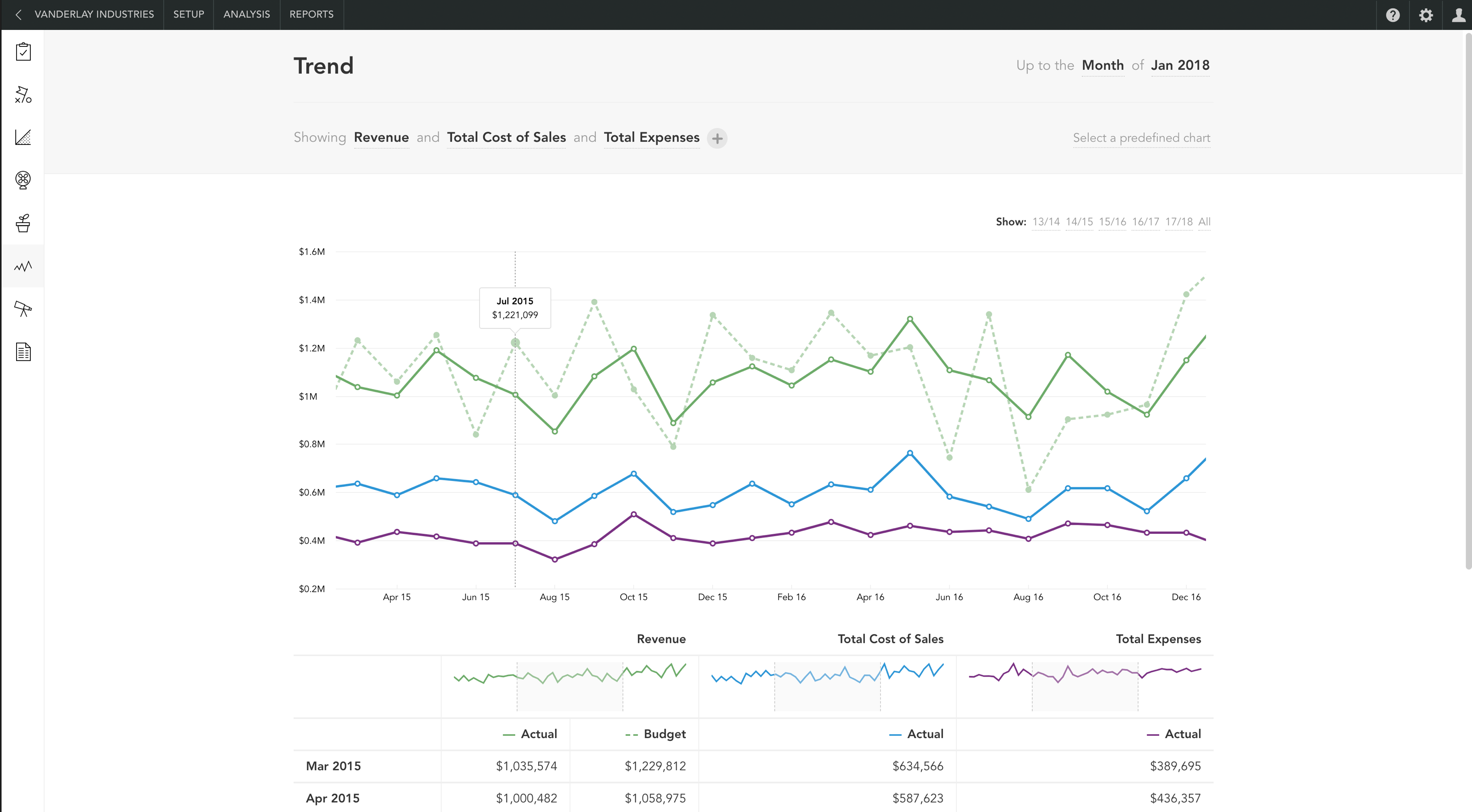 Screenshot showing financial trend analysis in Fathom software.